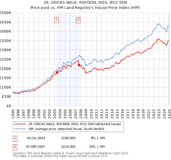 29, CRICKS WALK, ROYDON, DISS, IP22 5SN: Price paid vs HM Land Registry's House Price Index