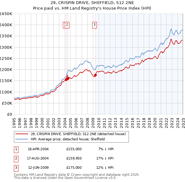 29, CRISPIN DRIVE, SHEFFIELD, S12 2NE: Price paid vs HM Land Registry's House Price Index