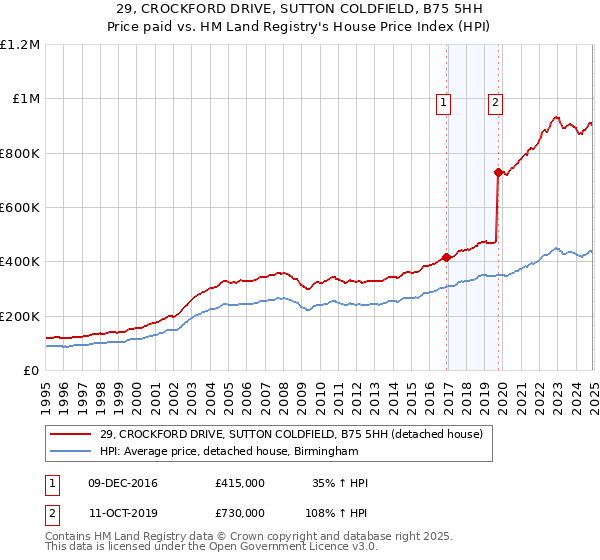 29, CROCKFORD DRIVE, SUTTON COLDFIELD, B75 5HH: Price paid vs HM Land Registry's House Price Index