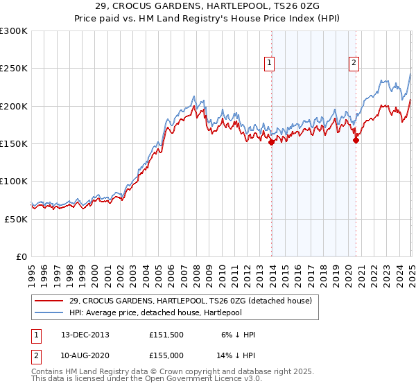 29, CROCUS GARDENS, HARTLEPOOL, TS26 0ZG: Price paid vs HM Land Registry's House Price Index