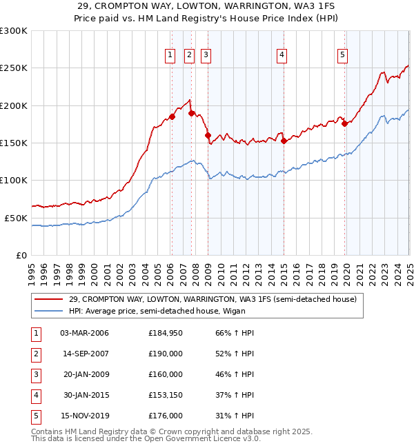 29, CROMPTON WAY, LOWTON, WARRINGTON, WA3 1FS: Price paid vs HM Land Registry's House Price Index