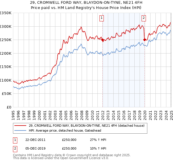29, CROMWELL FORD WAY, BLAYDON-ON-TYNE, NE21 4FH: Price paid vs HM Land Registry's House Price Index