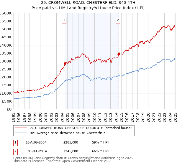 29, CROMWELL ROAD, CHESTERFIELD, S40 4TH: Price paid vs HM Land Registry's House Price Index