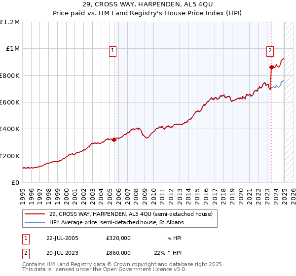 29, CROSS WAY, HARPENDEN, AL5 4QU: Price paid vs HM Land Registry's House Price Index
