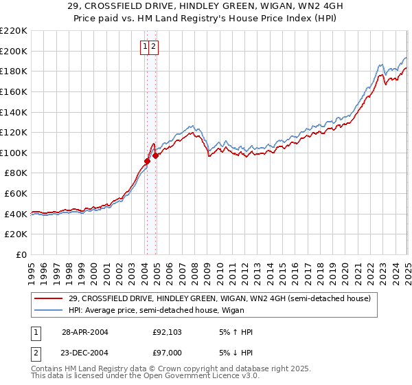 29, CROSSFIELD DRIVE, HINDLEY GREEN, WIGAN, WN2 4GH: Price paid vs HM Land Registry's House Price Index