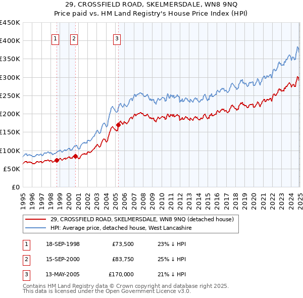 29, CROSSFIELD ROAD, SKELMERSDALE, WN8 9NQ: Price paid vs HM Land Registry's House Price Index
