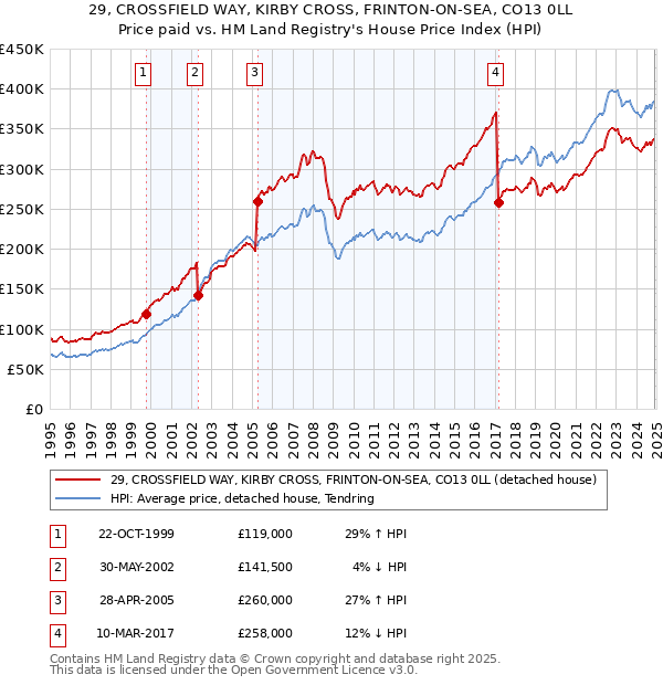29, CROSSFIELD WAY, KIRBY CROSS, FRINTON-ON-SEA, CO13 0LL: Price paid vs HM Land Registry's House Price Index