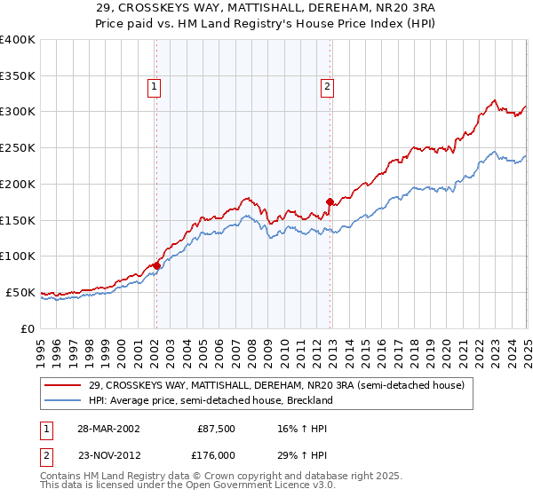 29, CROSSKEYS WAY, MATTISHALL, DEREHAM, NR20 3RA: Price paid vs HM Land Registry's House Price Index
