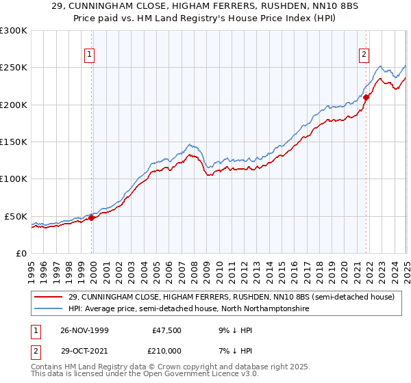29, CUNNINGHAM CLOSE, HIGHAM FERRERS, RUSHDEN, NN10 8BS: Price paid vs HM Land Registry's House Price Index