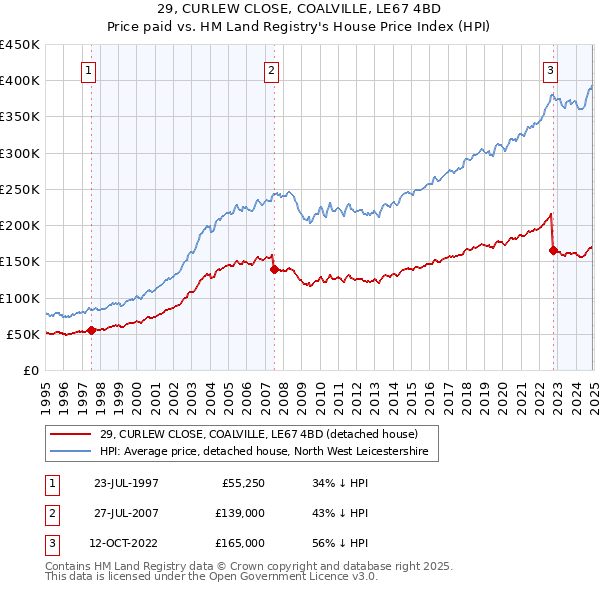 29, CURLEW CLOSE, COALVILLE, LE67 4BD: Price paid vs HM Land Registry's House Price Index
