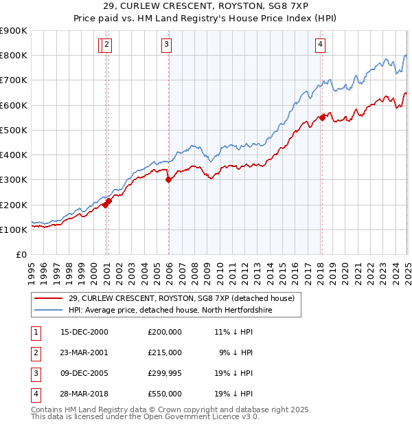29, CURLEW CRESCENT, ROYSTON, SG8 7XP: Price paid vs HM Land Registry's House Price Index