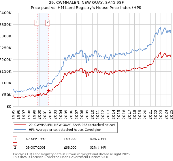 29, CWMHALEN, NEW QUAY, SA45 9SF: Price paid vs HM Land Registry's House Price Index