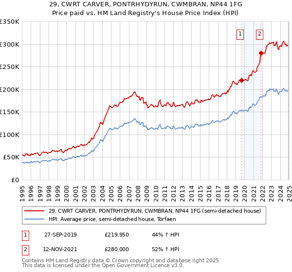 29, CWRT CARVER, PONTRHYDYRUN, CWMBRAN, NP44 1FG: Price paid vs HM Land Registry's House Price Index