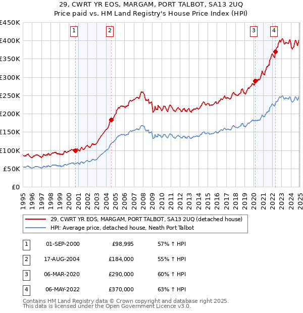 29, CWRT YR EOS, MARGAM, PORT TALBOT, SA13 2UQ: Price paid vs HM Land Registry's House Price Index