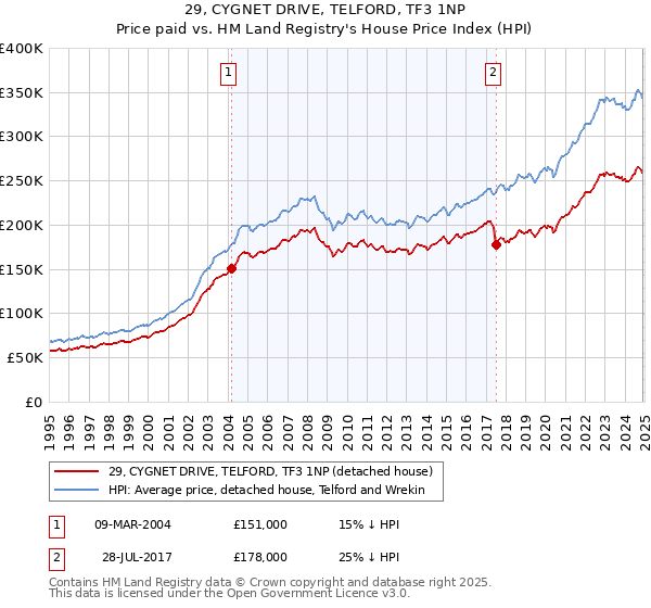 29, CYGNET DRIVE, TELFORD, TF3 1NP: Price paid vs HM Land Registry's House Price Index