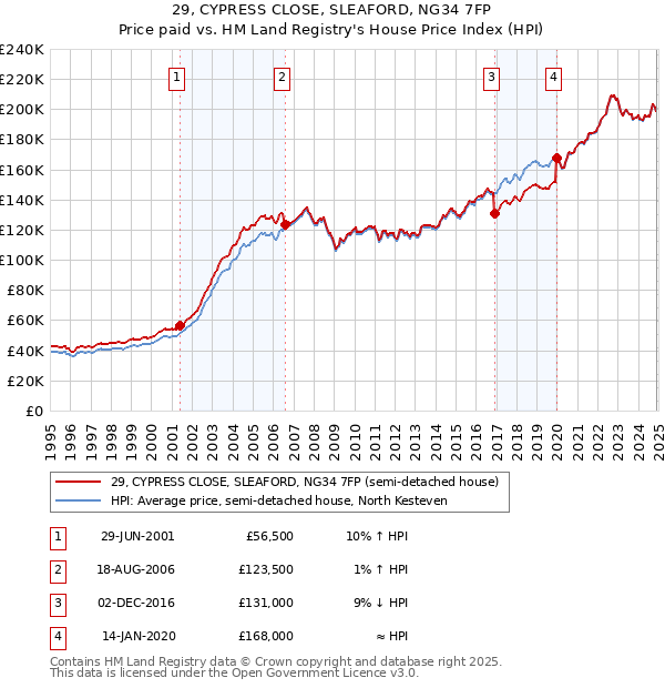 29, CYPRESS CLOSE, SLEAFORD, NG34 7FP: Price paid vs HM Land Registry's House Price Index