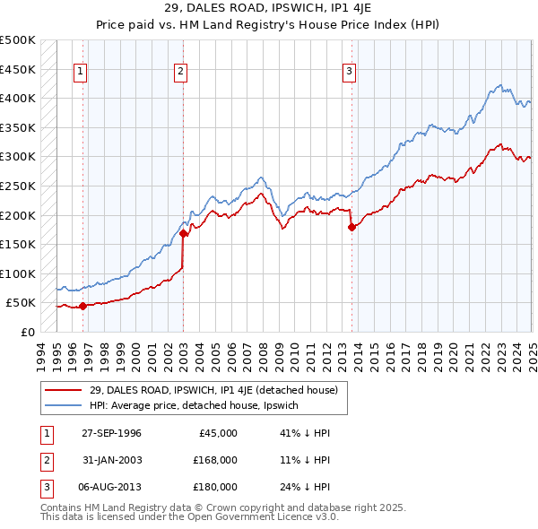 29, DALES ROAD, IPSWICH, IP1 4JE: Price paid vs HM Land Registry's House Price Index