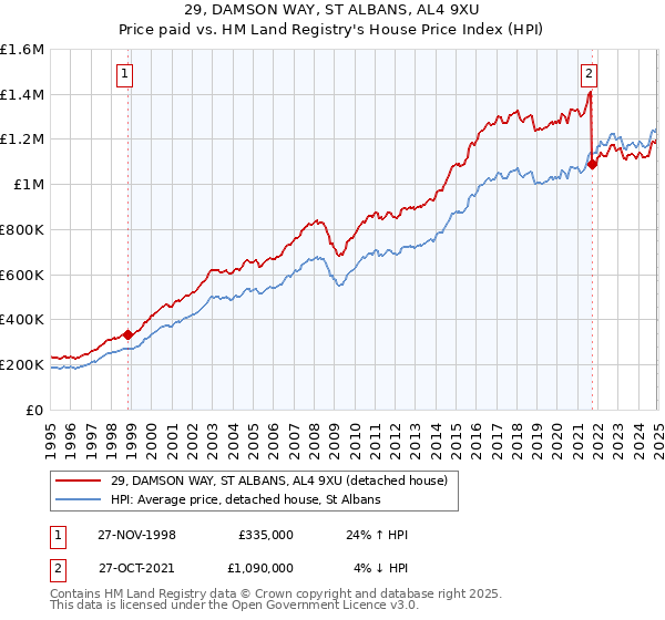 29, DAMSON WAY, ST ALBANS, AL4 9XU: Price paid vs HM Land Registry's House Price Index