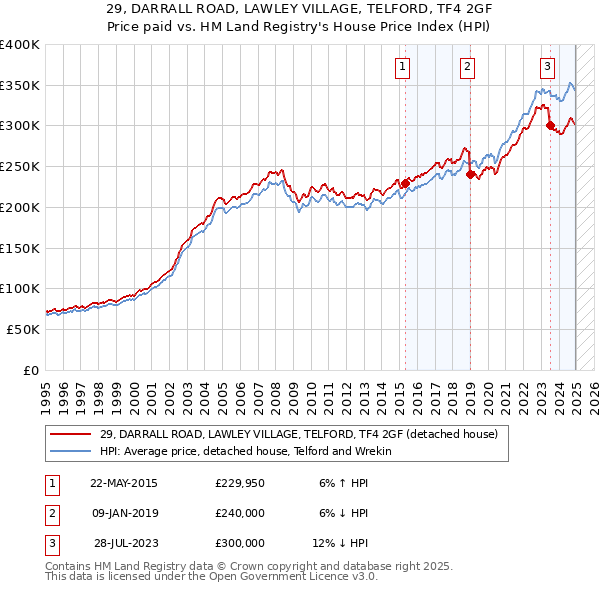 29, DARRALL ROAD, LAWLEY VILLAGE, TELFORD, TF4 2GF: Price paid vs HM Land Registry's House Price Index