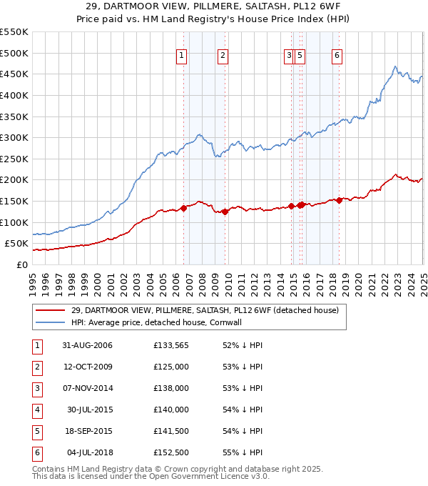 29, DARTMOOR VIEW, PILLMERE, SALTASH, PL12 6WF: Price paid vs HM Land Registry's House Price Index