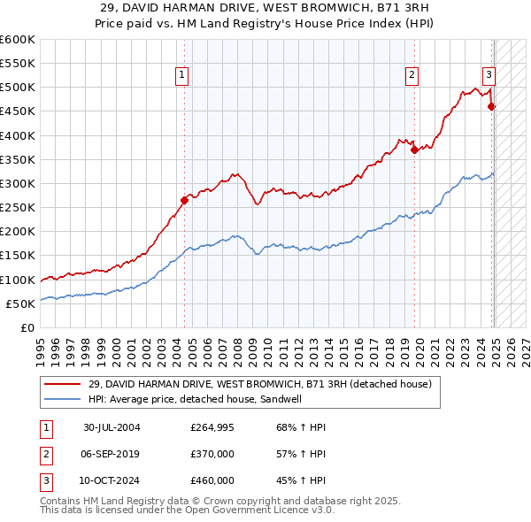 29, DAVID HARMAN DRIVE, WEST BROMWICH, B71 3RH: Price paid vs HM Land Registry's House Price Index
