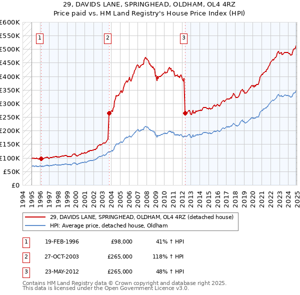 29, DAVIDS LANE, SPRINGHEAD, OLDHAM, OL4 4RZ: Price paid vs HM Land Registry's House Price Index