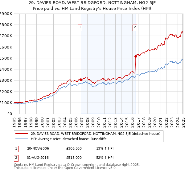 29, DAVIES ROAD, WEST BRIDGFORD, NOTTINGHAM, NG2 5JE: Price paid vs HM Land Registry's House Price Index