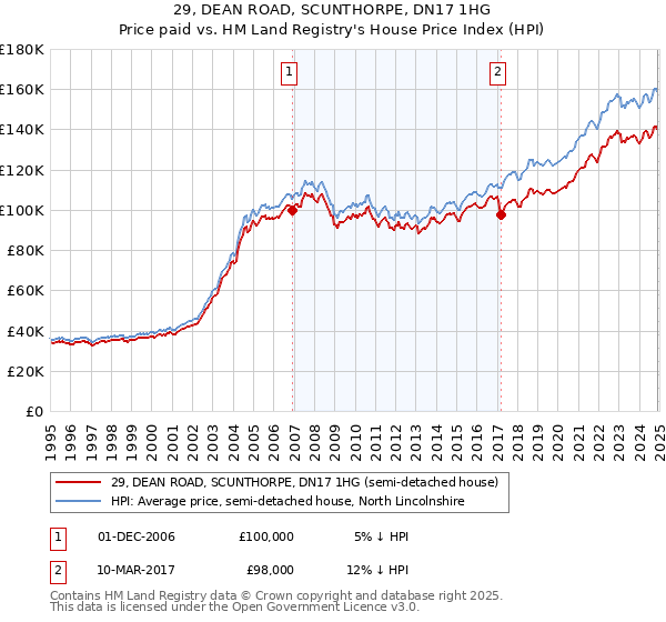 29, DEAN ROAD, SCUNTHORPE, DN17 1HG: Price paid vs HM Land Registry's House Price Index