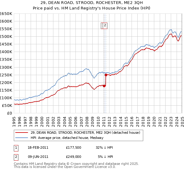 29, DEAN ROAD, STROOD, ROCHESTER, ME2 3QH: Price paid vs HM Land Registry's House Price Index