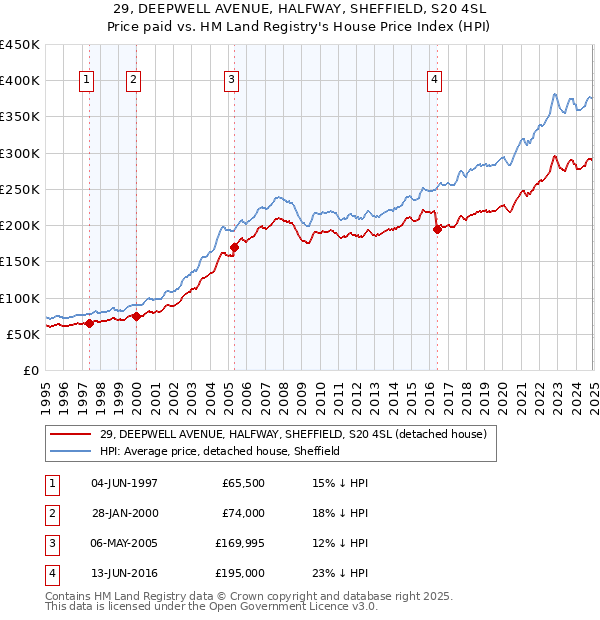 29, DEEPWELL AVENUE, HALFWAY, SHEFFIELD, S20 4SL: Price paid vs HM Land Registry's House Price Index