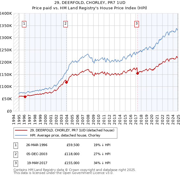 29, DEERFOLD, CHORLEY, PR7 1UD: Price paid vs HM Land Registry's House Price Index