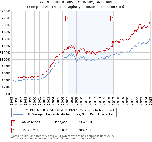 29, DEFENDER DRIVE, GRIMSBY, DN37 9PS: Price paid vs HM Land Registry's House Price Index