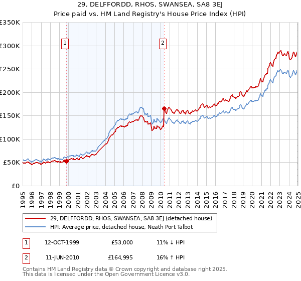 29, DELFFORDD, RHOS, SWANSEA, SA8 3EJ: Price paid vs HM Land Registry's House Price Index