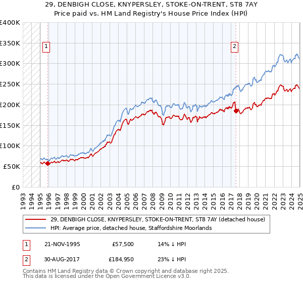 29, DENBIGH CLOSE, KNYPERSLEY, STOKE-ON-TRENT, ST8 7AY: Price paid vs HM Land Registry's House Price Index