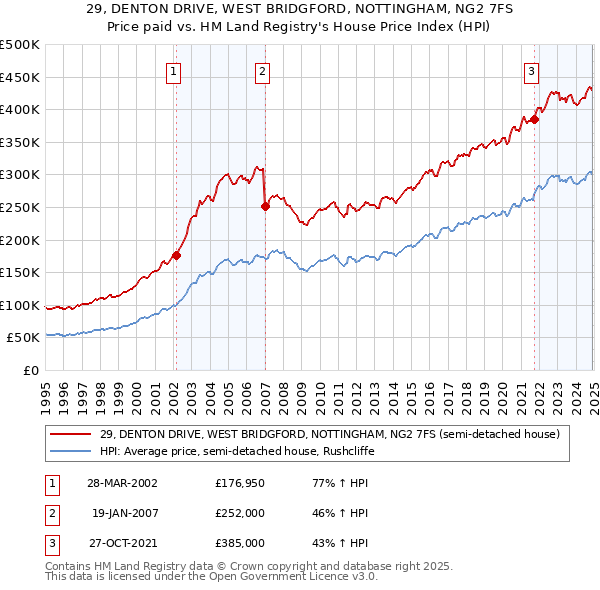 29, DENTON DRIVE, WEST BRIDGFORD, NOTTINGHAM, NG2 7FS: Price paid vs HM Land Registry's House Price Index