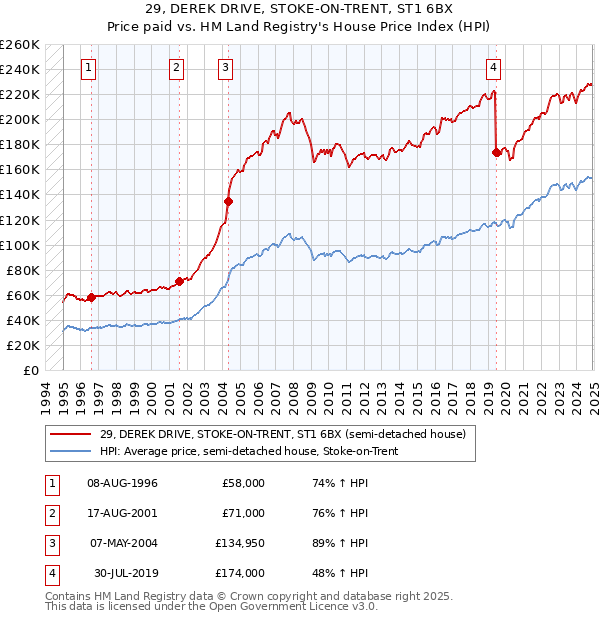 29, DEREK DRIVE, STOKE-ON-TRENT, ST1 6BX: Price paid vs HM Land Registry's House Price Index