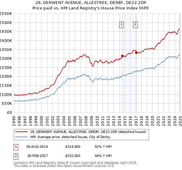 29, DERWENT AVENUE, ALLESTREE, DERBY, DE22 2DP: Price paid vs HM Land Registry's House Price Index