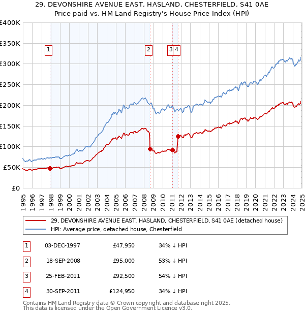 29, DEVONSHIRE AVENUE EAST, HASLAND, CHESTERFIELD, S41 0AE: Price paid vs HM Land Registry's House Price Index