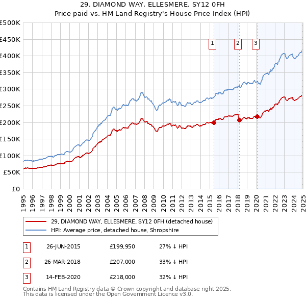 29, DIAMOND WAY, ELLESMERE, SY12 0FH: Price paid vs HM Land Registry's House Price Index