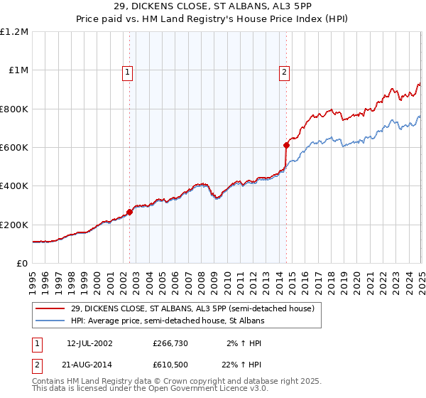 29, DICKENS CLOSE, ST ALBANS, AL3 5PP: Price paid vs HM Land Registry's House Price Index