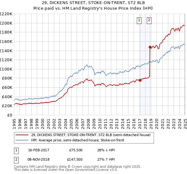 29, DICKENS STREET, STOKE-ON-TRENT, ST2 8LB: Price paid vs HM Land Registry's House Price Index