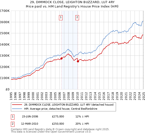 29, DIMMOCK CLOSE, LEIGHTON BUZZARD, LU7 4RY: Price paid vs HM Land Registry's House Price Index