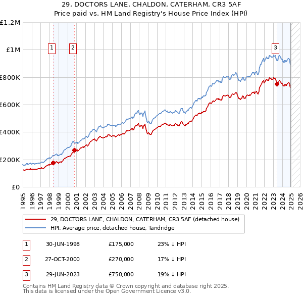 29, DOCTORS LANE, CHALDON, CATERHAM, CR3 5AF: Price paid vs HM Land Registry's House Price Index