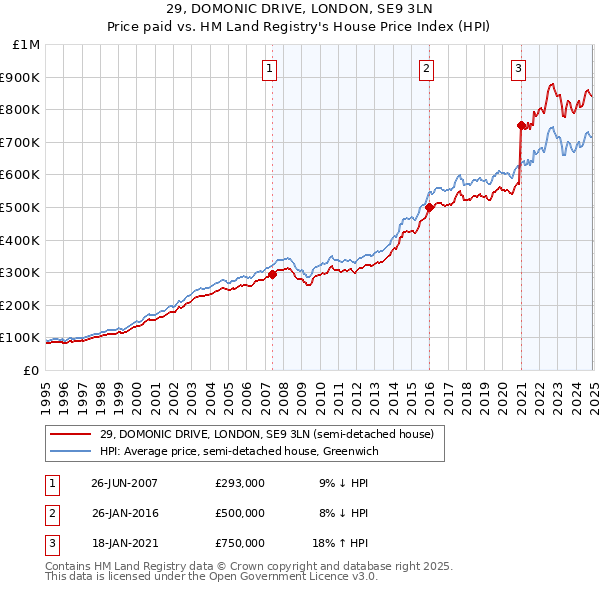 29, DOMONIC DRIVE, LONDON, SE9 3LN: Price paid vs HM Land Registry's House Price Index
