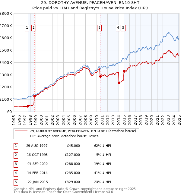 29, DOROTHY AVENUE, PEACEHAVEN, BN10 8HT: Price paid vs HM Land Registry's House Price Index