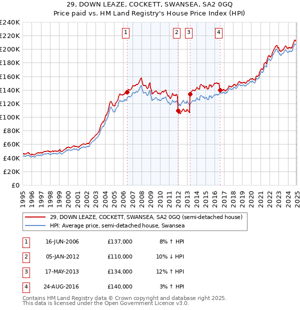 29, DOWN LEAZE, COCKETT, SWANSEA, SA2 0GQ: Price paid vs HM Land Registry's House Price Index