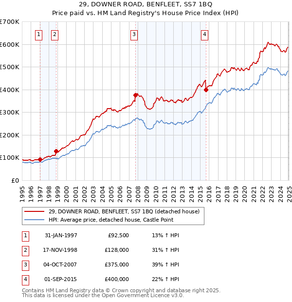 29, DOWNER ROAD, BENFLEET, SS7 1BQ: Price paid vs HM Land Registry's House Price Index