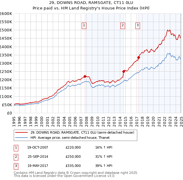 29, DOWNS ROAD, RAMSGATE, CT11 0LU: Price paid vs HM Land Registry's House Price Index