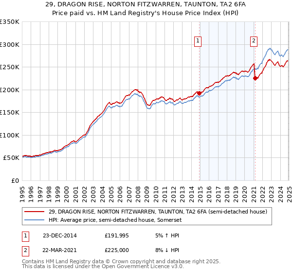 29, DRAGON RISE, NORTON FITZWARREN, TAUNTON, TA2 6FA: Price paid vs HM Land Registry's House Price Index