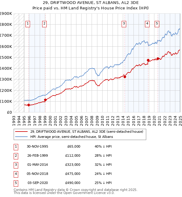 29, DRIFTWOOD AVENUE, ST ALBANS, AL2 3DE: Price paid vs HM Land Registry's House Price Index